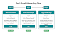 write a saas onboarding email sequence that boosts trial to paid conversions