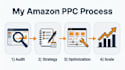 manage and optimize your amazon ppc ads to reduce acos and increase profit