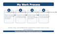 provide project management documentation and support
