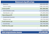 prepare consolidated balance sheet and pnl with workings