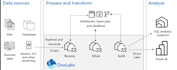 develop data architechture solutions with microsoft fabric