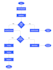 create a professional process flowchart in 24 hours
