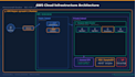build your devops pipeline on AWS