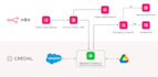 create custom n8n automations, API integrations, workflows