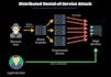 brute force cyber attack malware removal information security ddos attack