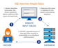 ddos attack, malware ss7, sql injection, brute force, xss csrf