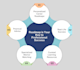 develop your professional project management skills and provide career coaching