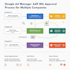 make google admanager adx ma approval with multiple companie