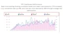 setup, manage and optimize amazon PPC campaigns to reduce acos