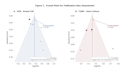do meta analysis, forest plot, funnel plot and statistical report