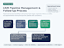 manage lead follow up appointment setting and CRM support