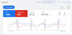 setup, optimize and manage google ads search PPC campaign