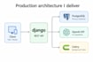 develop django saas backend with chatgpt claude ai integration