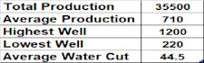 design a professional oil and gas production dashboard