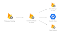 integrate firebase in flutter app authentication, firestore, push notifications