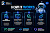 develop ai chat bot with API and database integration