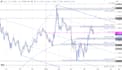 do professional forex chart analysis with support resistance