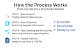 collect and structure web data into clean research ready datasets