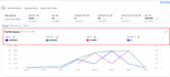 do amazon PPC campaign setup optimization and growth