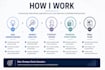 validate your business idea and create a profitable plan