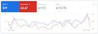 setup and optimize google ads campaigns