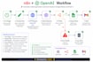 build ai automation, chatbot using openai, python
