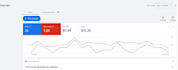 create google ads to get leads for health wellness, massage, dental, gym, spa