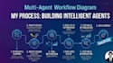 build a custom ai agent or multi agent system for your business