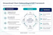 create client growth strategies, proposals, presentations