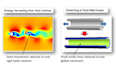 do cfd, fea, fem and multiphysics simulation analysis