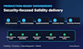 develop secure solidity smart contracts