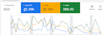 fix and optimize your google ads for better ROI