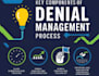 do medical billing, denial management payment posting and insurance verification