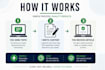 write SEO optimized and b2b software articles
