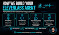 build an ai voice agent with elevenlabs