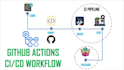 create ci and cd pipelines