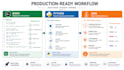 create API integrations, scripts and automations