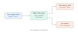 integrate sap, erp, or third party apis into your app