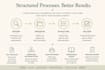 create professional sops, and process documentation