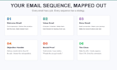 write email sequences that nurture leads and drive sales
