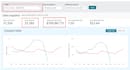 do amazon PPC campaign management to scale your ranks and improve tacos