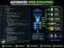 do web scraping, data extraction, and automation
