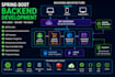 develop backend rest services springboot,microservies