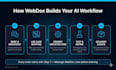 build a custom chatgpt app, gpt workflow,  for your business