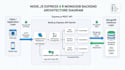 create a nodejs express API with mongodb