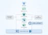 build a custom ai voice agent using fastapi and llm apis