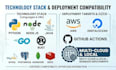 dockerize your application using docker and docker compose