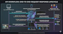 develop custom apis and provide expert third party integration