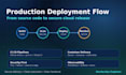 setup secure devops cicd pipeline with docker kubernetes and cloud