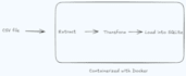 design custom etl pipelines in python and sql